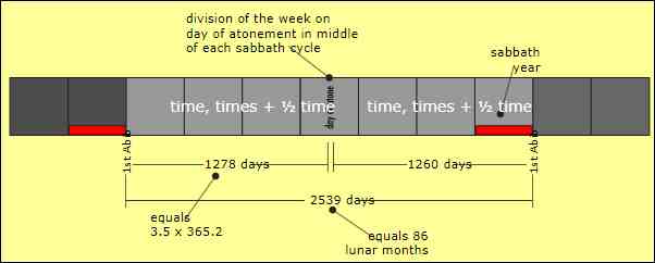 midst of Daniel's Seventieth Week